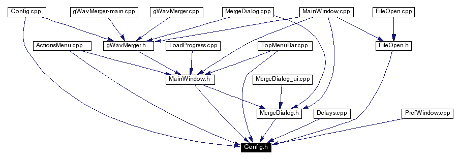 Included by dependency graph