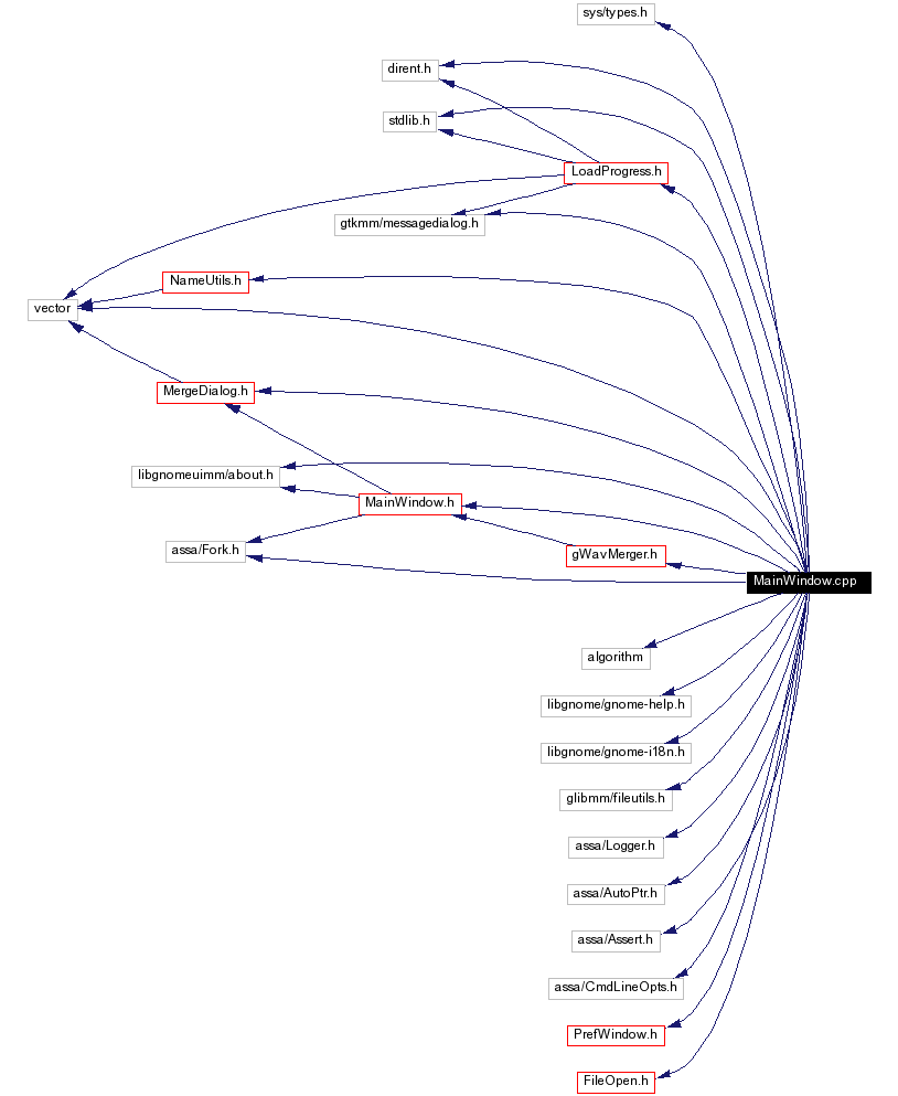 Include dependency graph