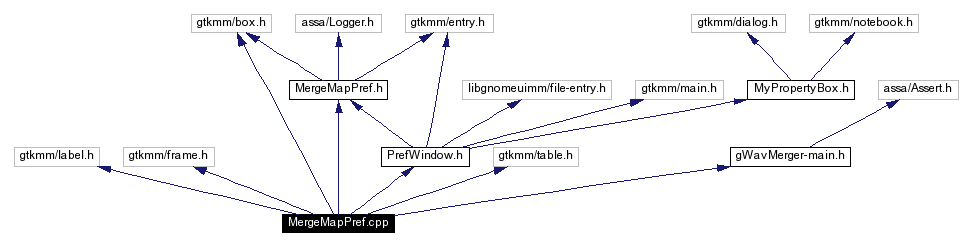 Include dependency graph