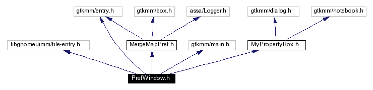 Include dependency graph