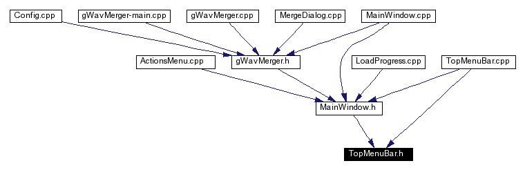 Included by dependency graph