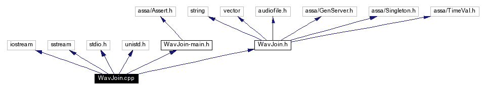 Include dependency graph