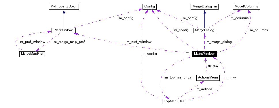 Collaboration graph