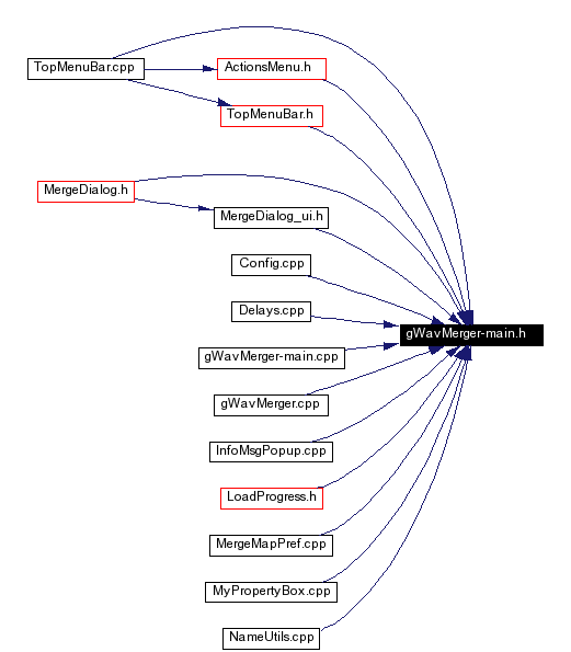 Included by dependency graph